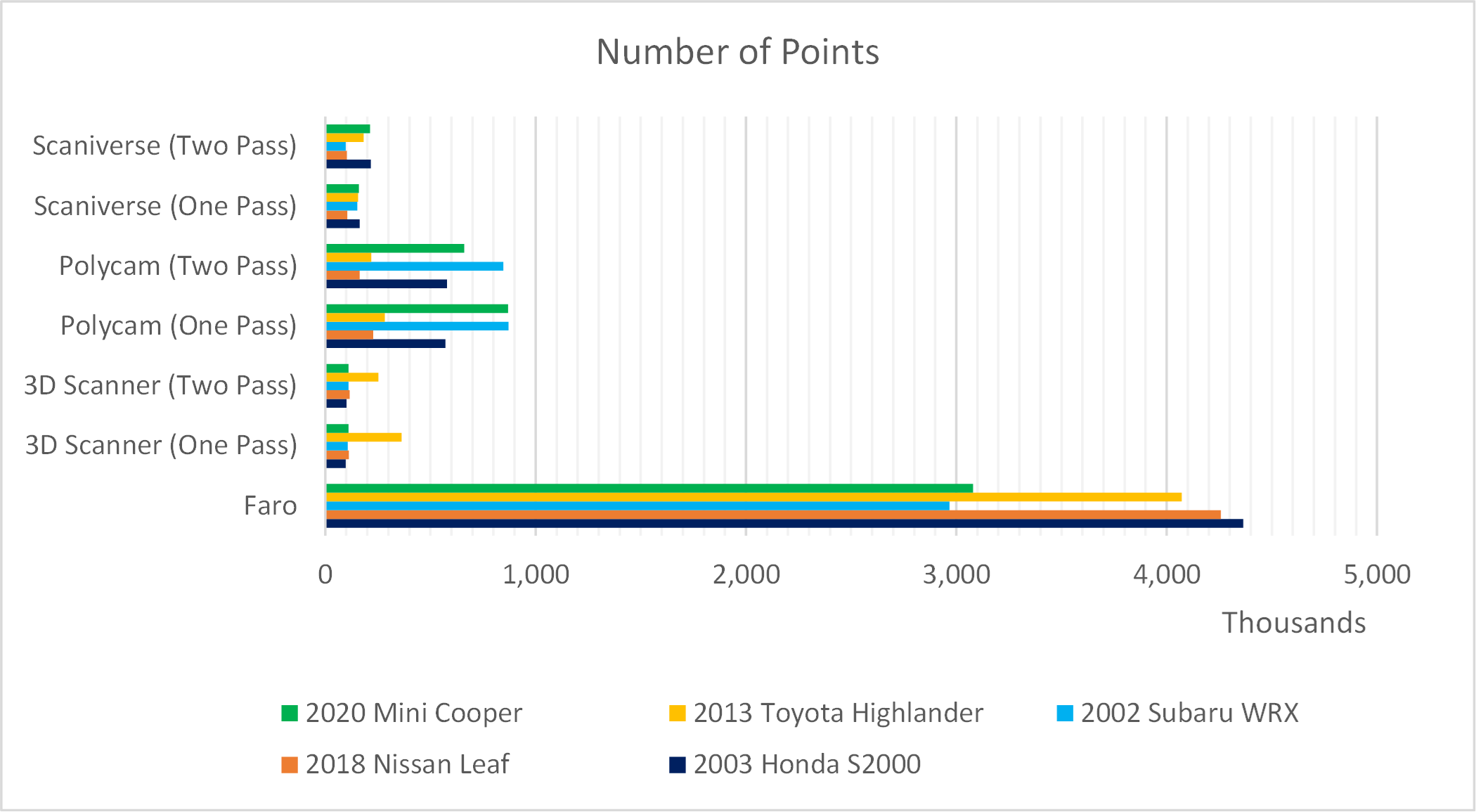 Figure 10 - A comparison of the number of LiDAR points collected from each scan.