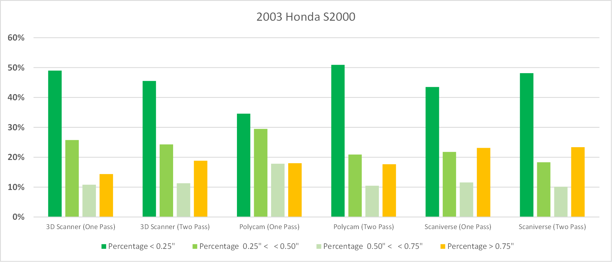 Figure 11 - A comparison chart of the Grey 2013 Honda S2000: Percentages of points within specific distance.