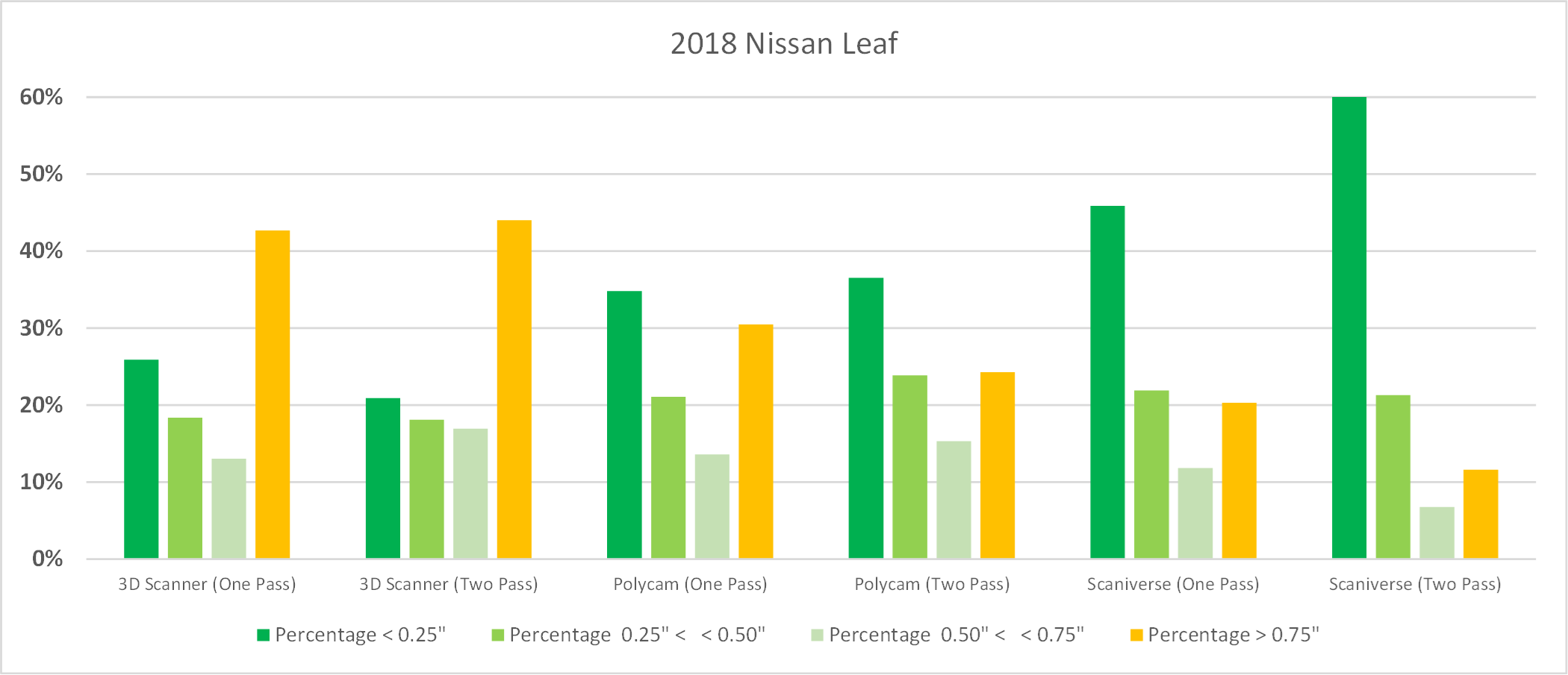 Figure 12 - A comparison chart of the Grey 2018 Nissan Leaf: Percentages of points within specific distance