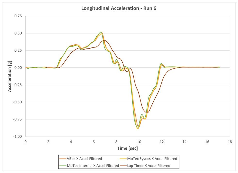 Validation of MoTeC Data Acquisition System