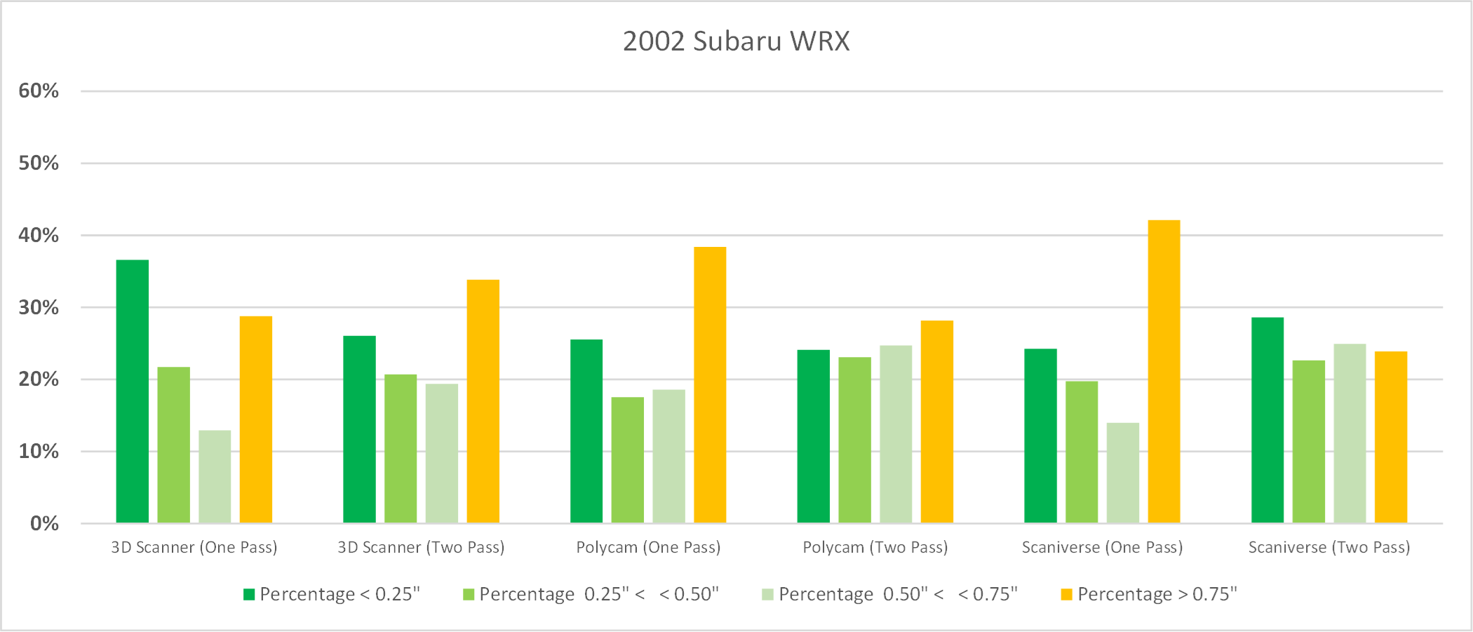 Figure 13 - A comparison chart of the Blue 2002 Subaru WRX: Percentages of points within specific distance