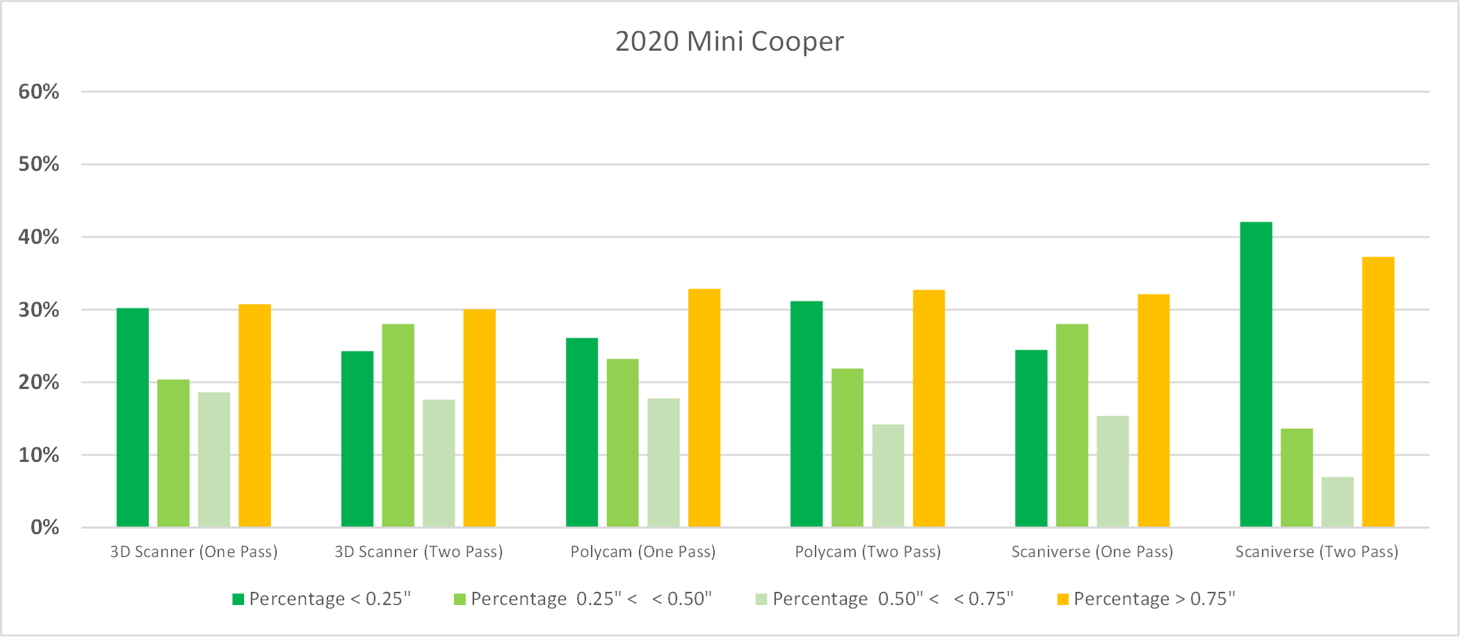 Figure 15 - A comparison chart of the White 2020 Mini Cooper: Percentages of points within specific distance