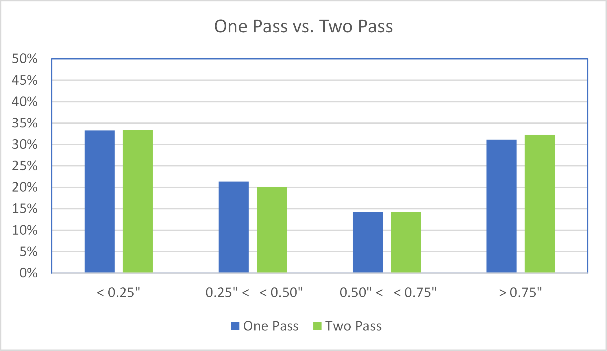 Figure 16 - A comparison chart of the One-Pass vs. Two-Pass: Percentages of points within specific distance