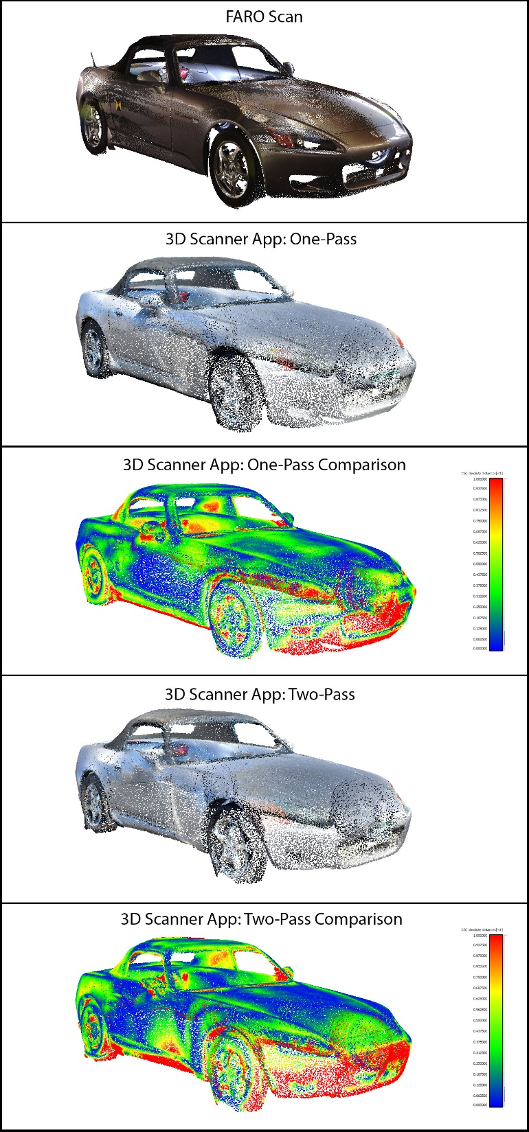 Figure 18 - A visual comparison of the 3D Scanner App vs. FARO, Grey 2003 Honda S2000 scans: Blue = .25 inches or less in variance. Red = greater than .75 inches in variance.