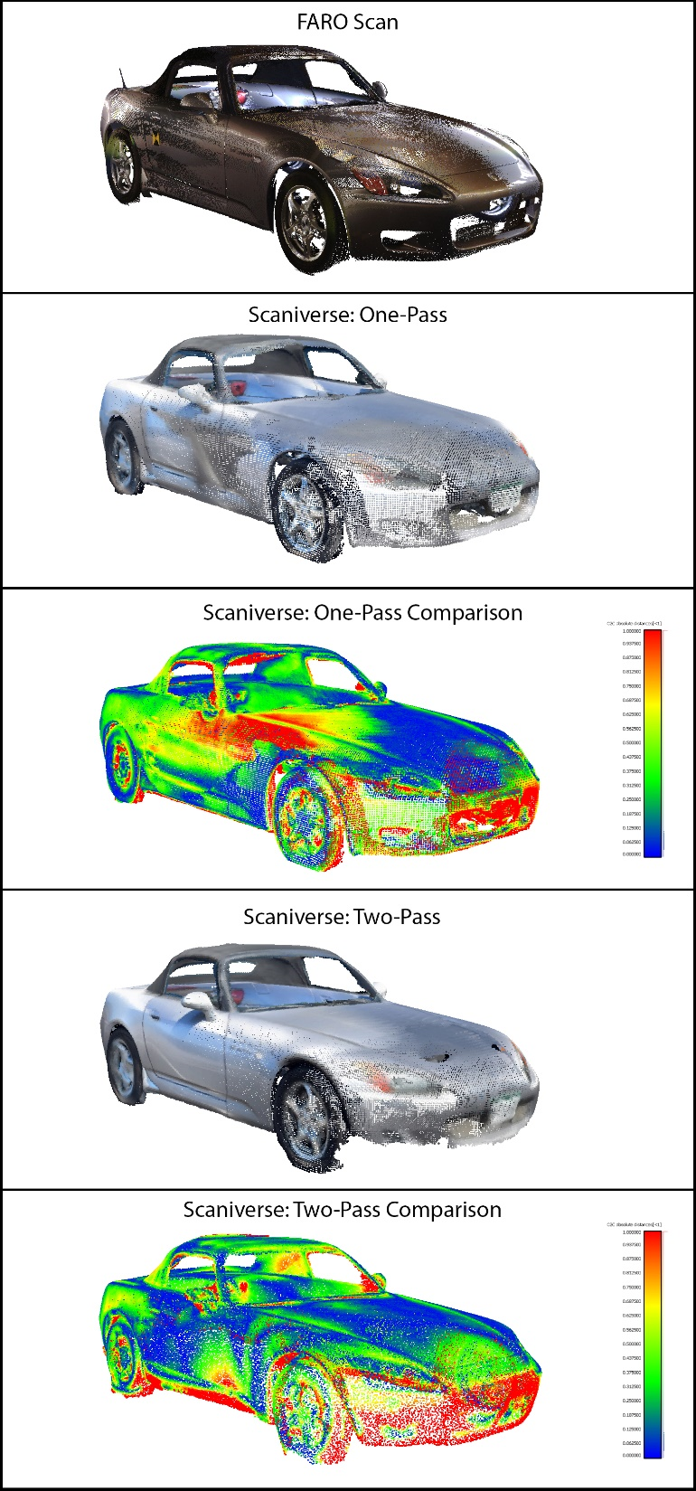 Figure 19 - A visual comparison of the Scaniverse vs. FARO, Grey 2003 Honda S2000 scans: Blue = .25 inches or less in variance. Red = greater than .75 inches in variance.