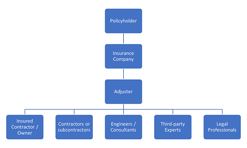 Figure 1 - Parties typically included in a builder’s risk claim.