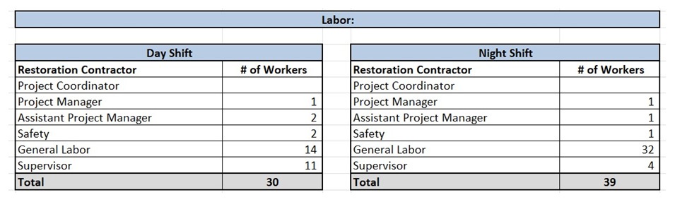Figure 1 - Daily labor report (excerpt).