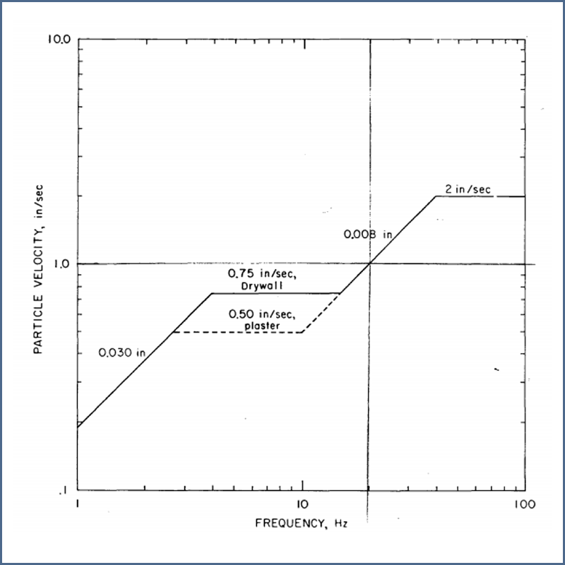 Figura 2 - Apéndice B: Criterios para el Impacto Directo del Buró de Minas de los EE. UU.; RI-8507; Noviembre de 1980