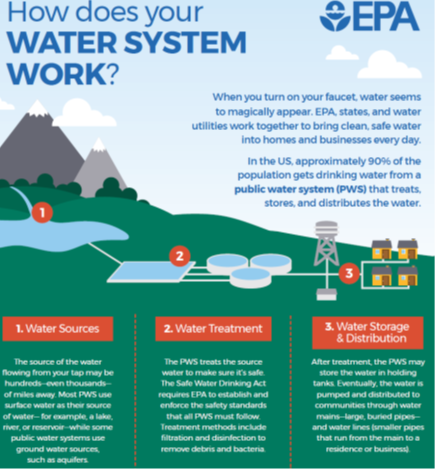 Water Cybersecurity? EPA Mandates Regulations To Prevent Cyberattacks…