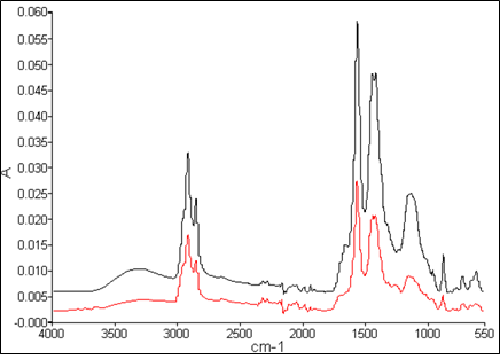 Figura 20: espectros FTIR de depósitos en inyectores de combustible atascados.