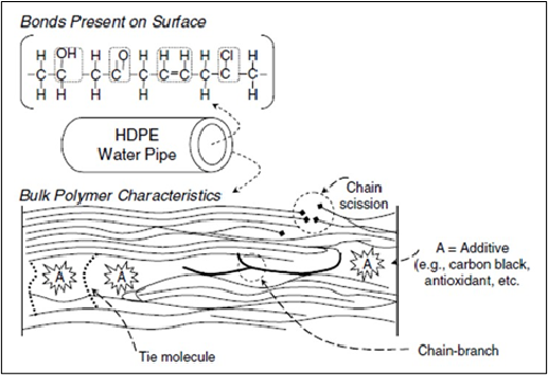 Figura 22: representación de enlaces químicos y vías de degradación de la tubería de polietileno en agua clorada.