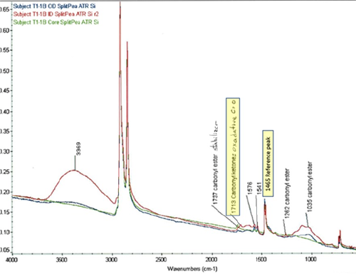 Figura 23: espectros FTIR que muestran los picos de carbonilo y de referencia para determinar el "índice de carbonilo".