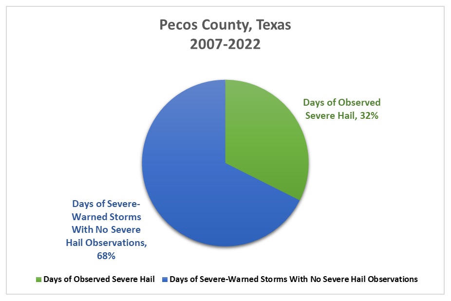 Figure 2: Days of severe weather warnings versus days of severe weather observations in Pecos County.