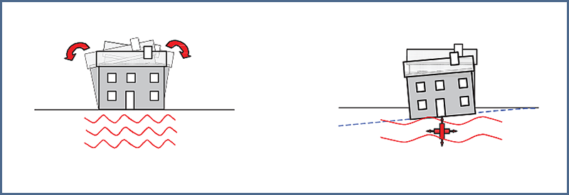 Figura 3 - Reacción de una edificación a los efectos directos y dinámicos (izquierda) y asentamiento indirecto (derecha)