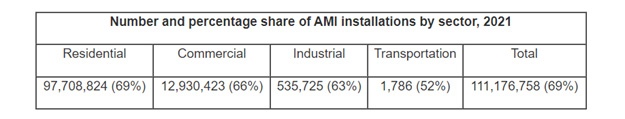 Figure 3 – Advance metering infrastructure (AMI) smart meter installation data, 2021 (Source: U.S. EIA).