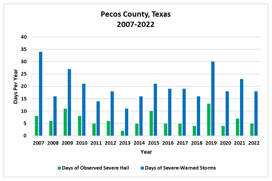 Figure 3: Days of severe weather warnings versus days of severe weather observations in Pecos County, by year.