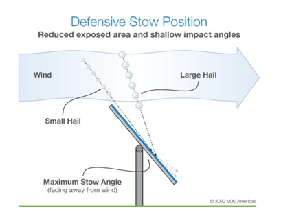 Figure 5: Example of defensive hail stow position (Source: VDE Americas).