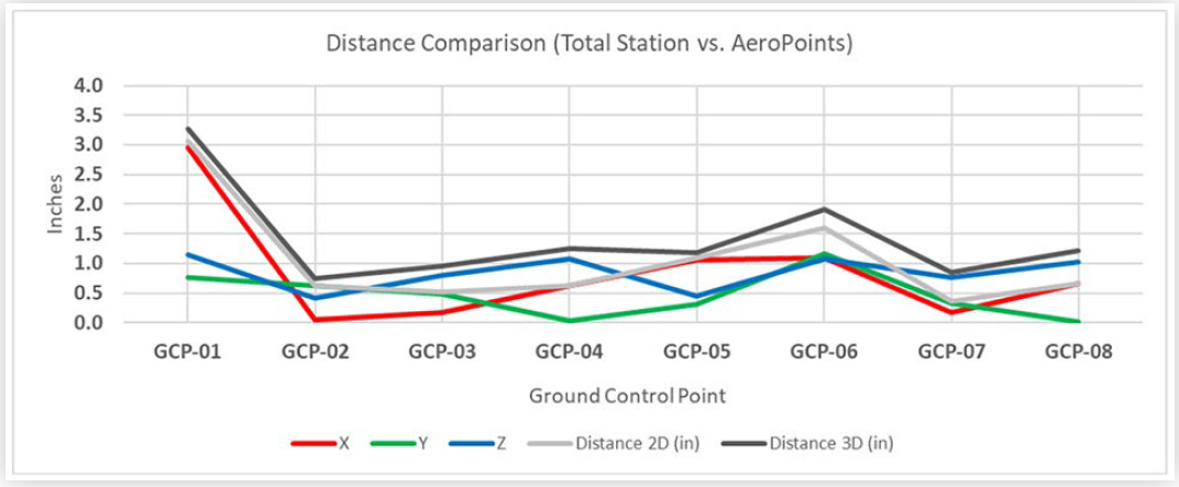 Figure 7 - Distance between Leica Total Station and AeroPoint measurements
