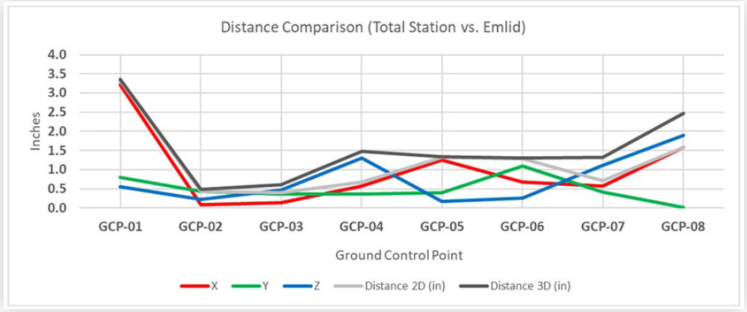 Figure 8 - Distance between Leica Total Station and Emlid points