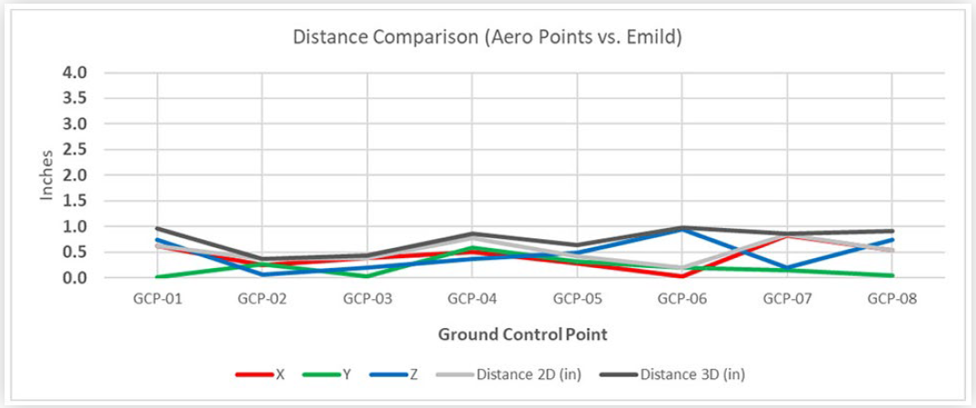Figure 9 - Distance between AeroPoint and Emlid coordinates
