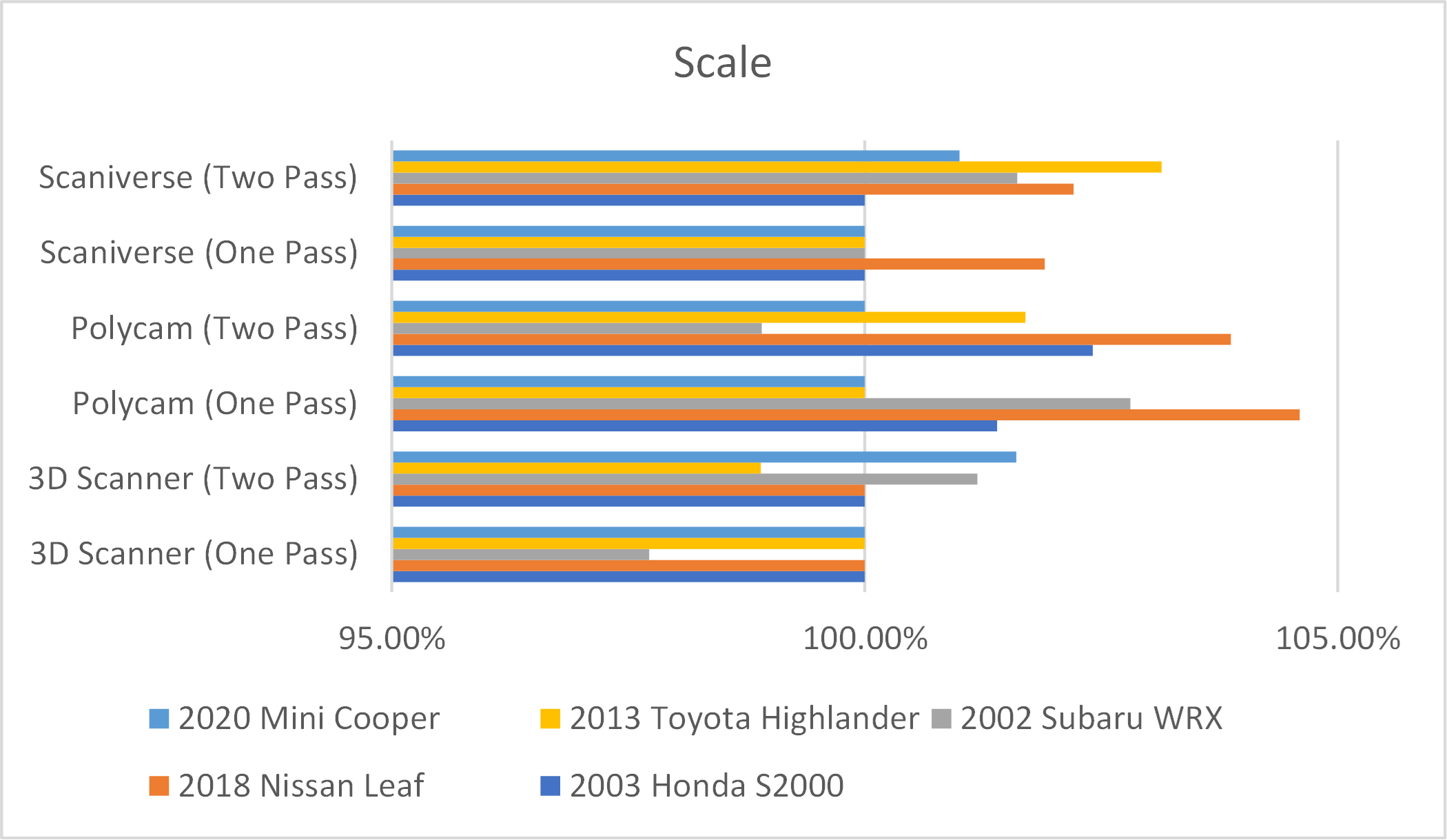 Figure 9 - A comparison chart of the percentage of scaling required per vehicle and per app.