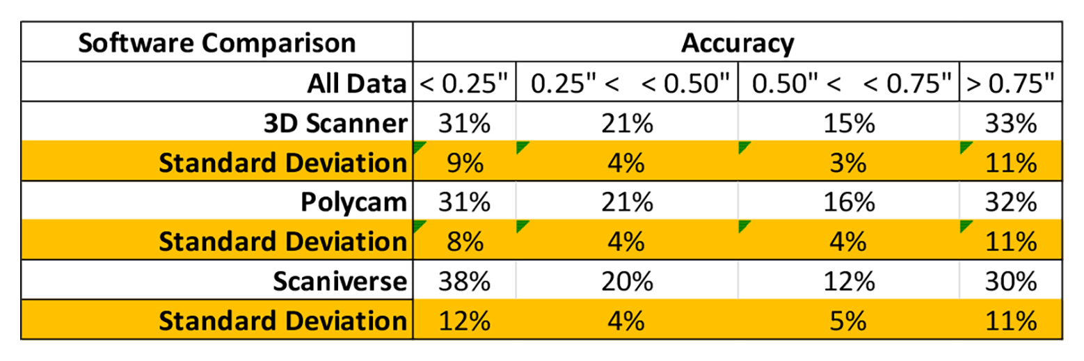 Table 11 - A software comparison across all vehicles and passes: Percentages of point within specific distances, including standard deviations.