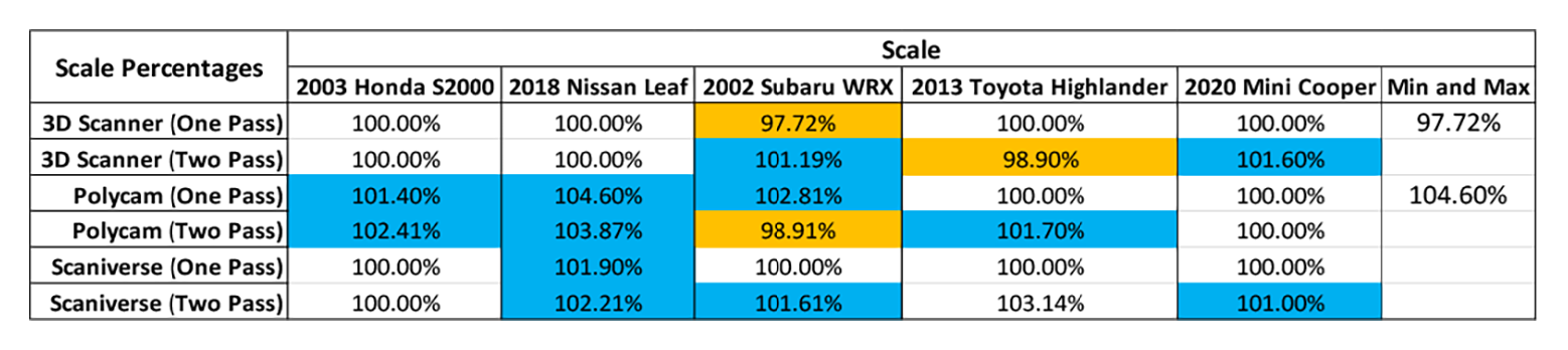 Table 1 - Percentage of scaling required per vehicle and per app. Blue indicates scaling up. Orange indicates scaling down.