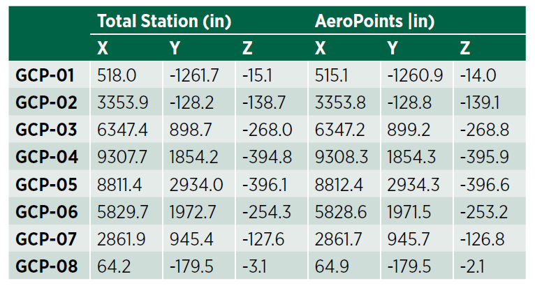 Table 2 - Leica Total Station and AeroPoint data