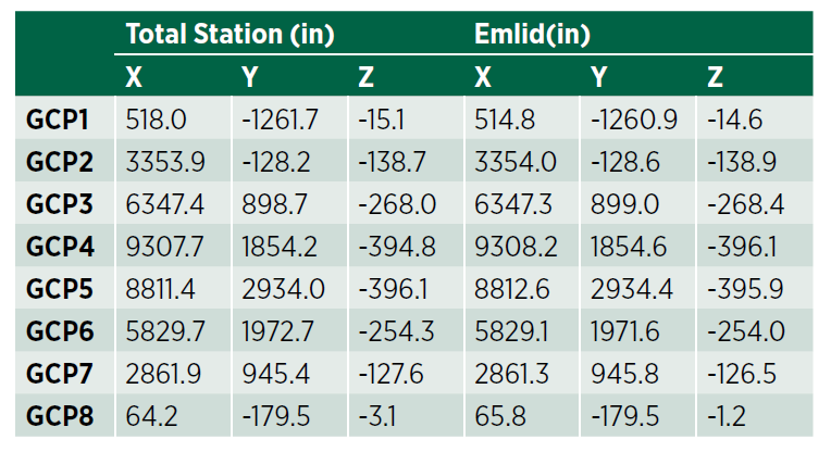 Table 3 - Leica Total Station and Emlid Reach data