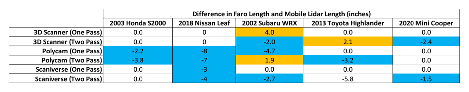 Table 3 - The difference in Faro vehicle length and mobile LiDAR vehicle length in inches.