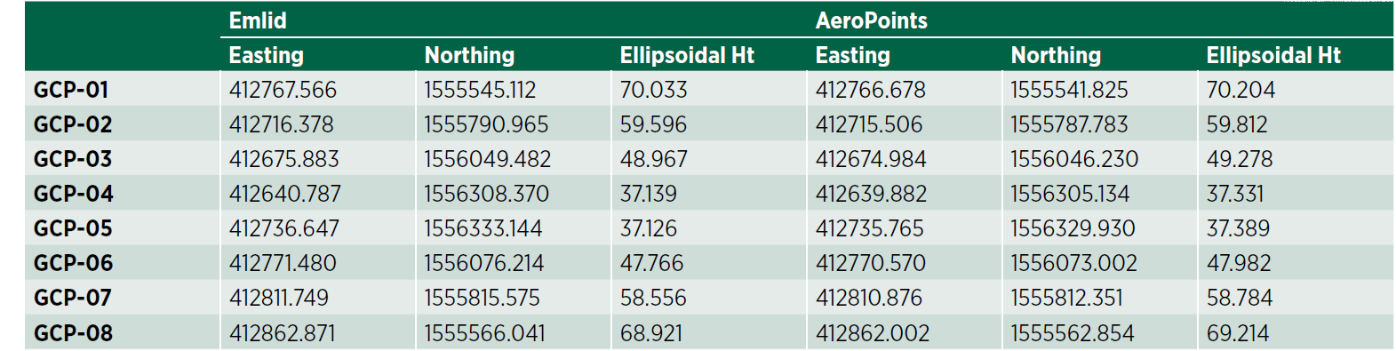 Table 4 - Emlid Reach and AeroPoint coordinates