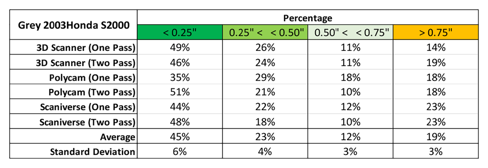 Table 5 - Grey 2003 Honda S2000: Percentages of points within specific distances, including averages and standard deviations.
