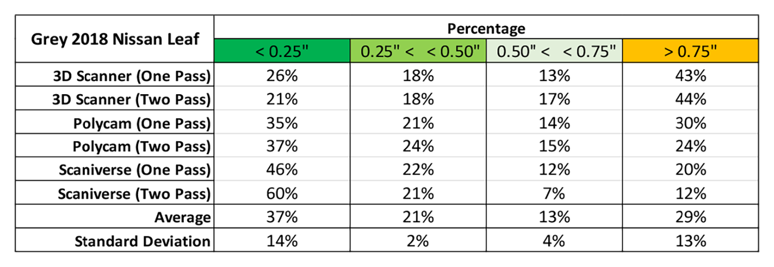 Table 6 - Grey 2018 Nissan Leaf: Percentages of points within specific distances, including averages and standard deviations.