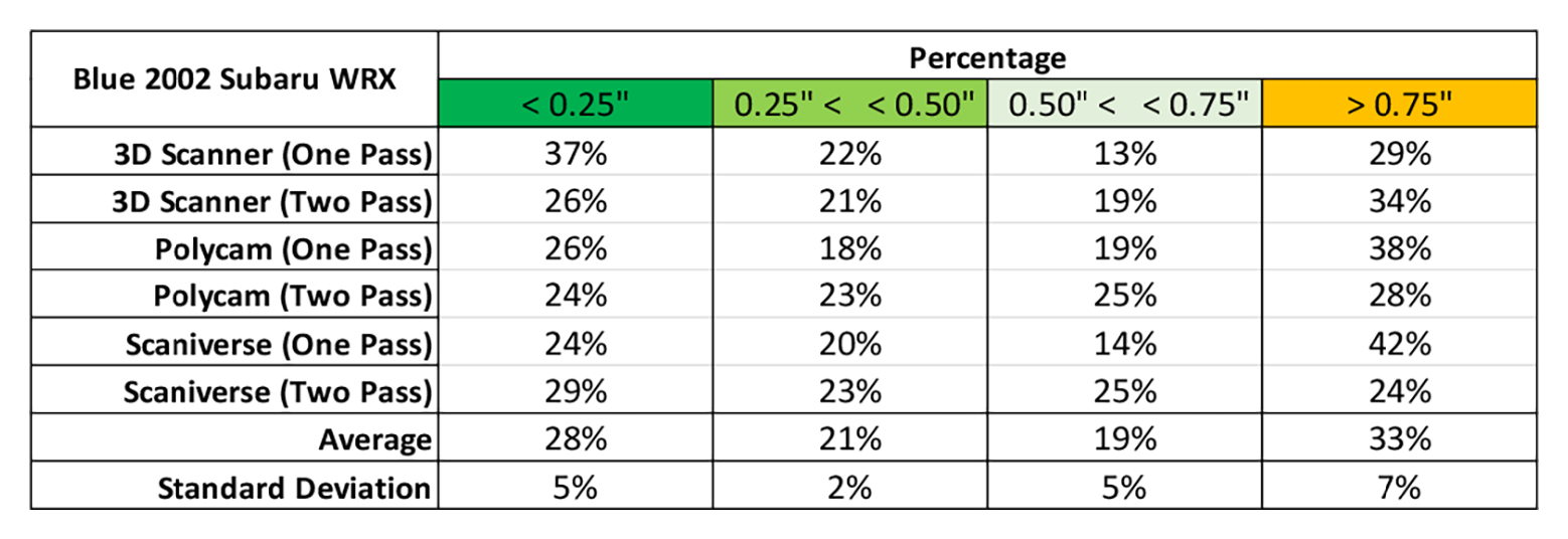 Table 7 - Blue 2002 Subaru WRX: Percentages of points within specific distances, including averages and standard deviations.