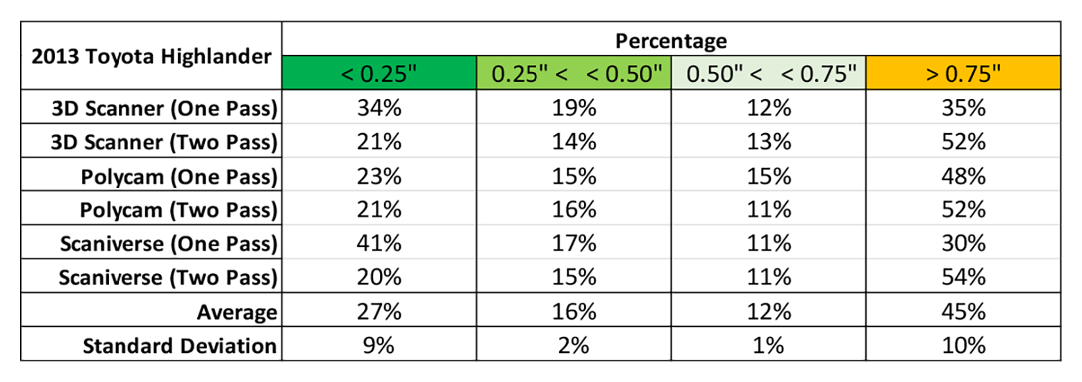 Table 8 - Black 2013 Toyota Highlander: Percentages of point within specific distances, including averages and standard deviations.
