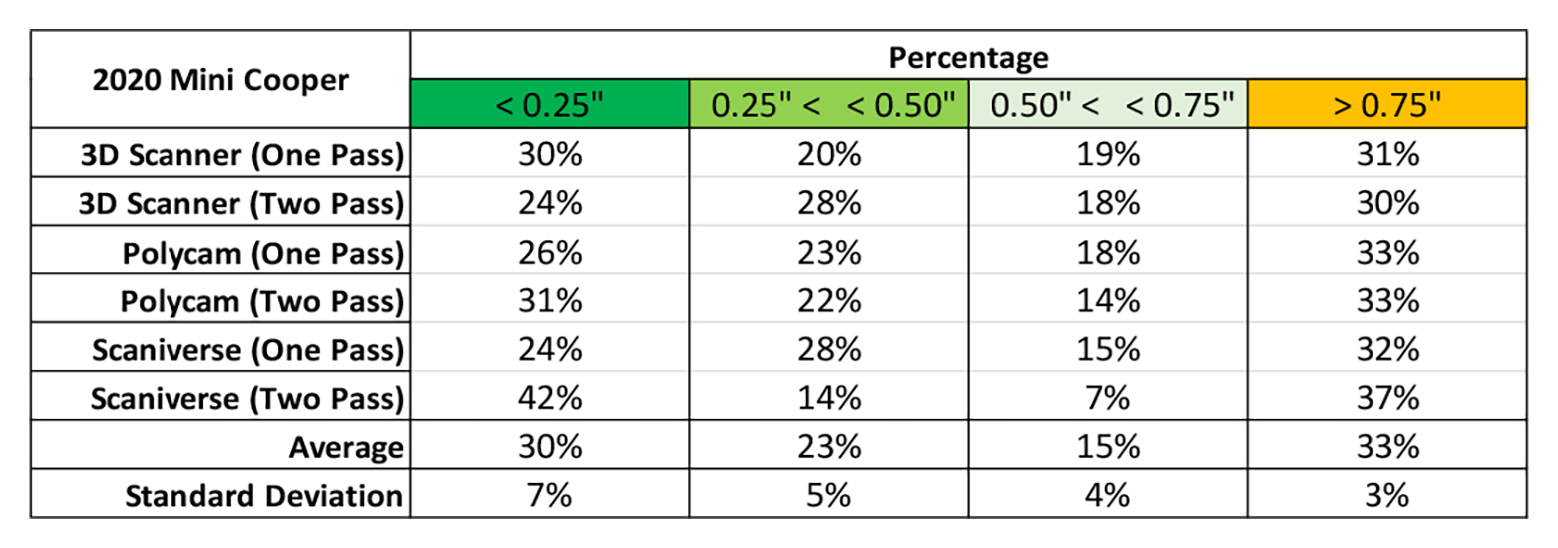 Table 9 - White 2020 Mini Cooper: Percentages of points within specific distances, including averages and standard deviations.