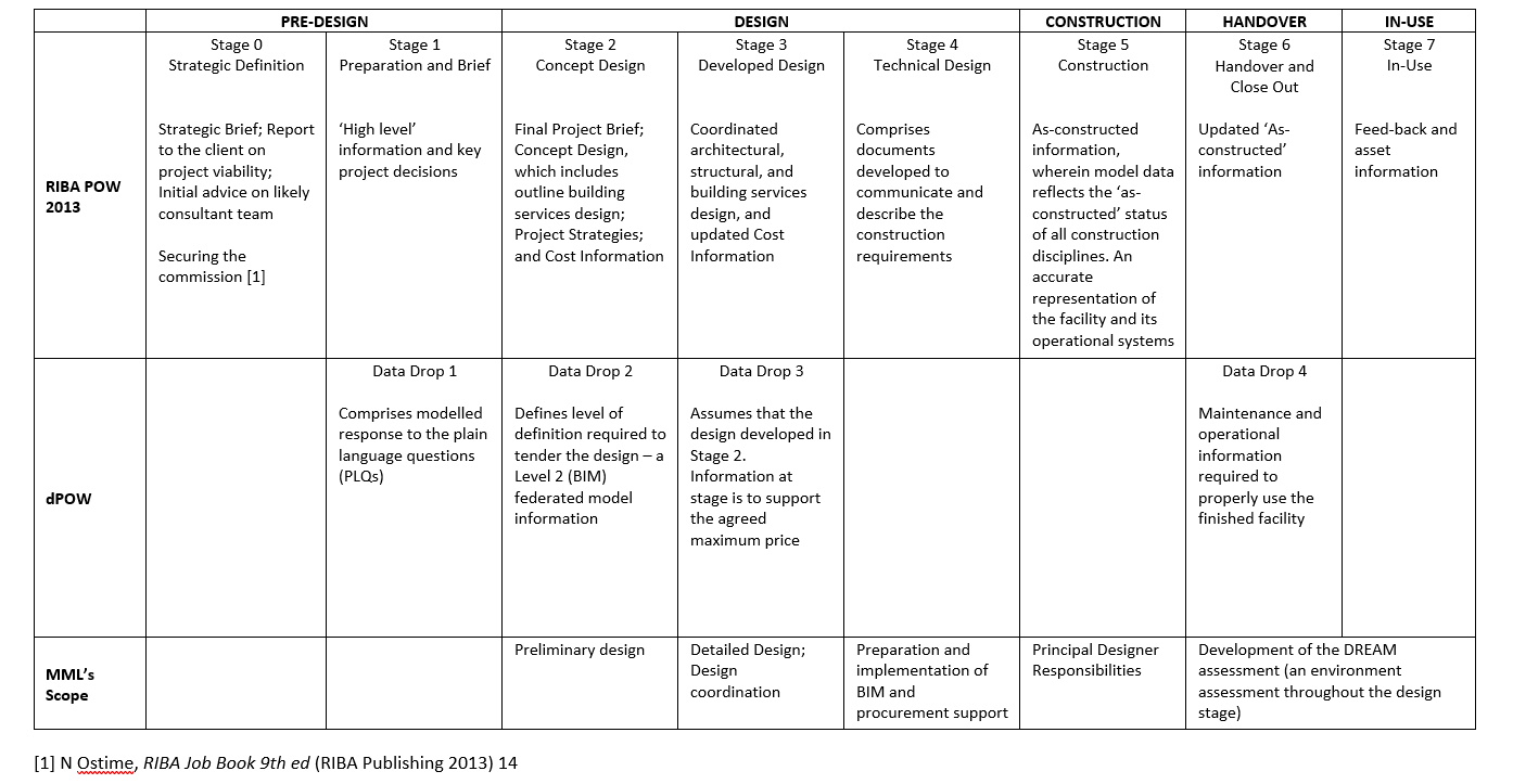 Tableau 1. Comparaison de l'étendue des services de MML avec le RIBA POW 2013 et le plan de travail numérique du gouvernement du Royaume-Uni (dPOW). Les informations fournies se basent sur le Guide concernant l'échange d'informations du RIBA POW 2013 de Richard Fairhead [30]